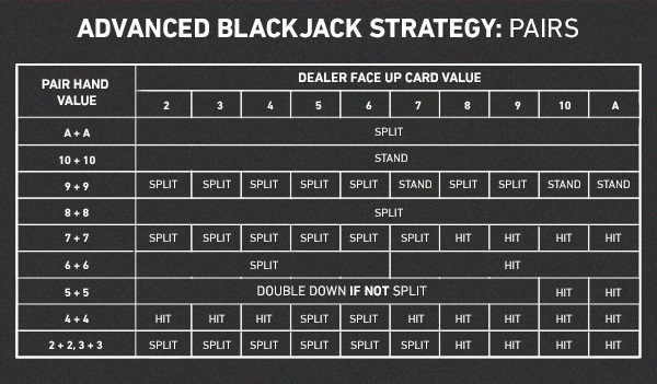 Guide essentiel des stratégies de blackjack